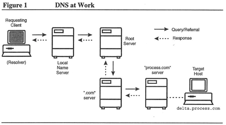 Figure 1: DNS at Work
