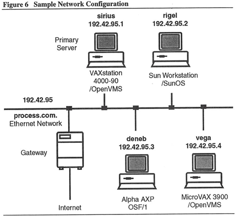 Figure 6: Sample Network Configuration