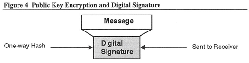 Figure 4: Public Key Encryption and Digital Signature